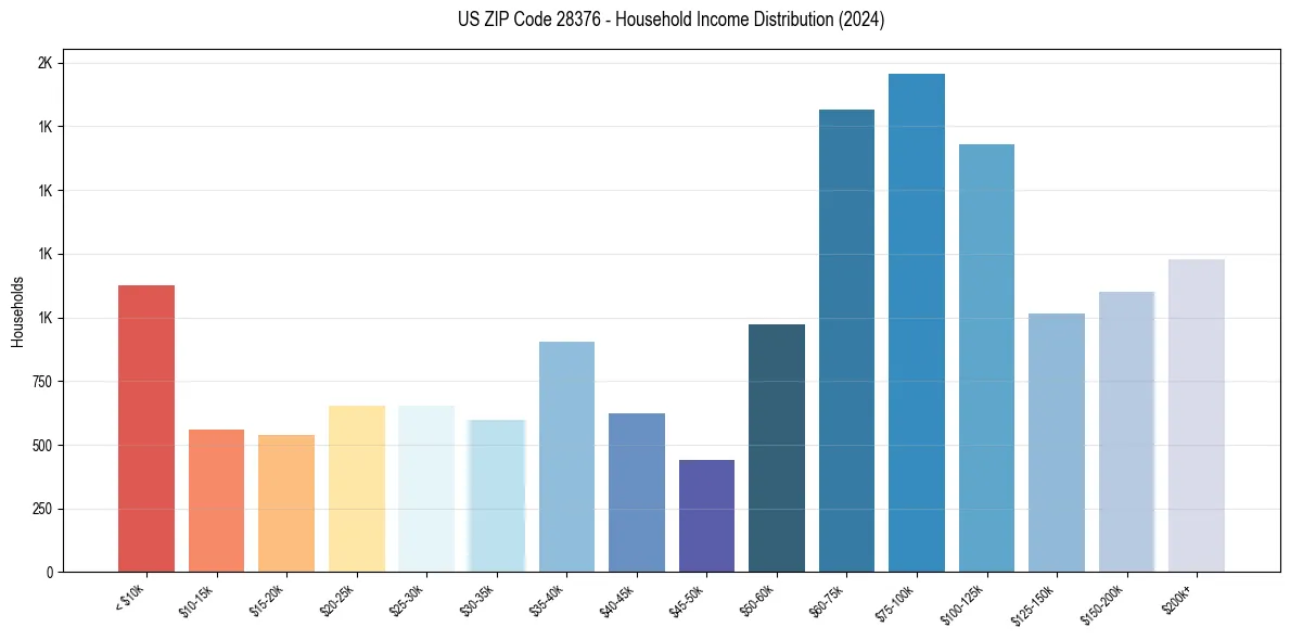Income Distribution for 