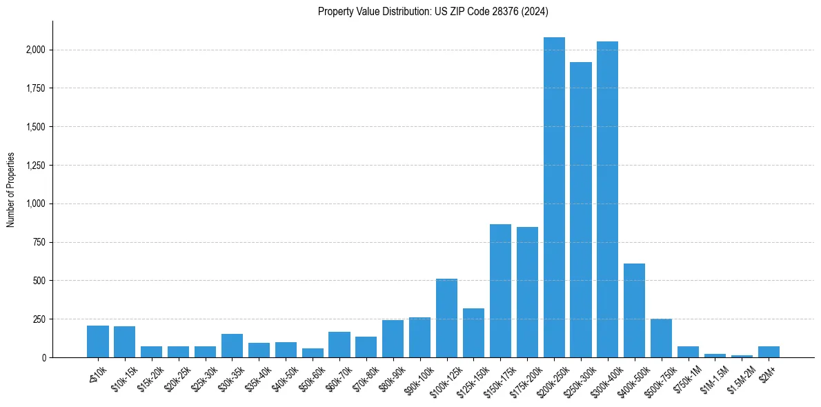 Value Distribution for 