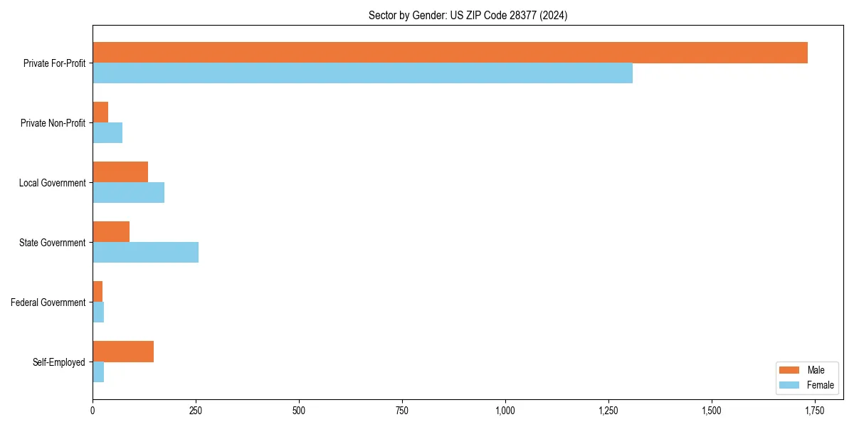 Employment sector breakdown by gender in 