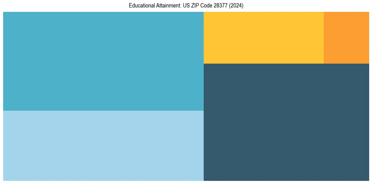 Education Treemap for  in 2024