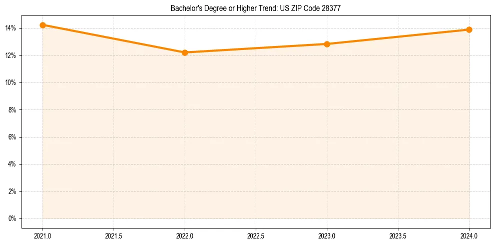 Trend chart showing bachelor degree growth in 