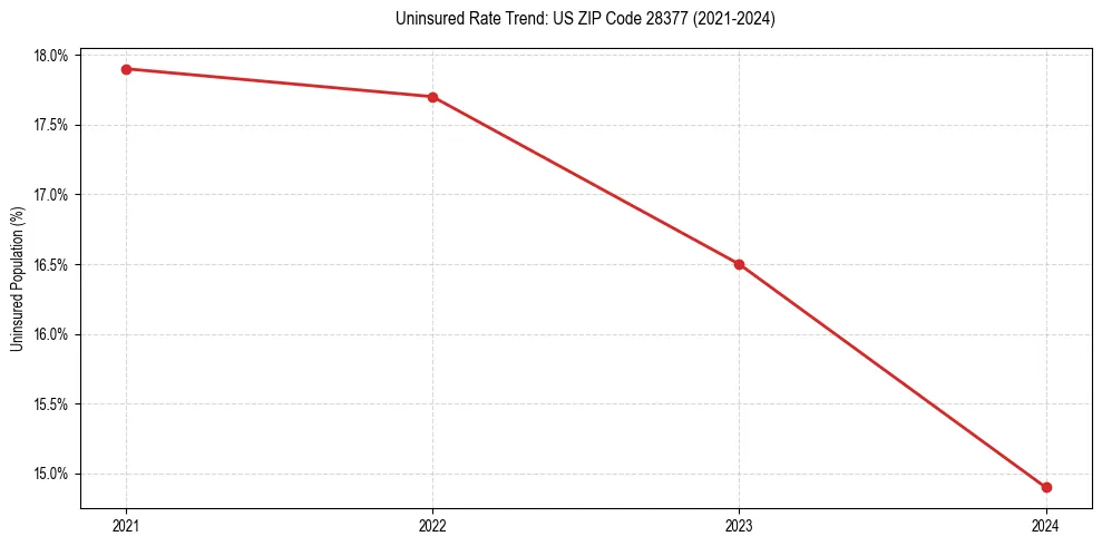 Uninsured trend chart for US ZIP Code 28377