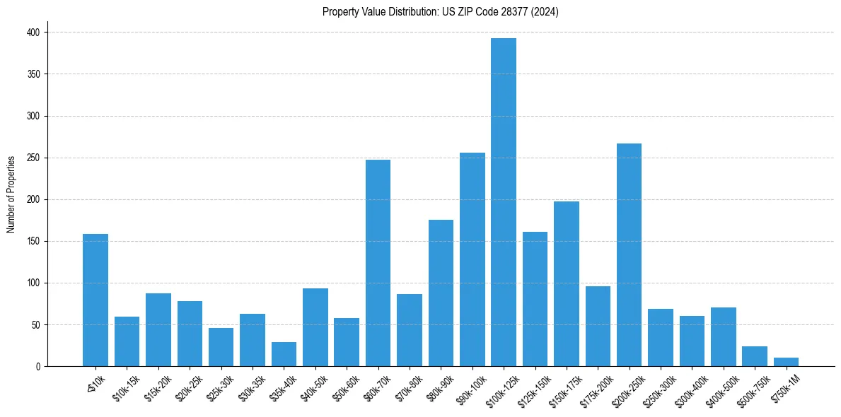 Value Distribution for 