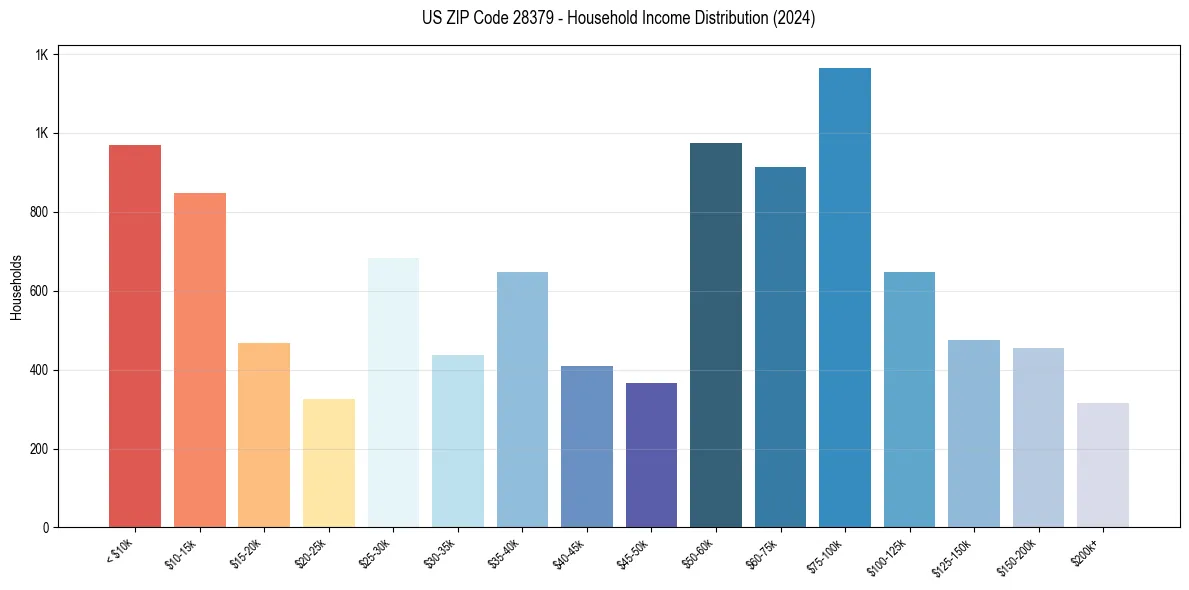 Income Distribution for 