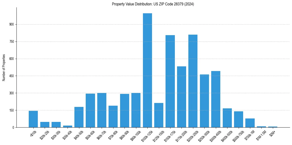 Value Distribution for 