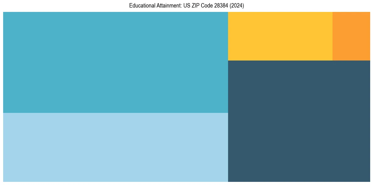 Education Treemap for  in 2024