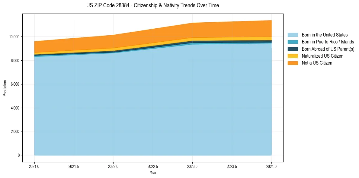 Historical nativity trends for 