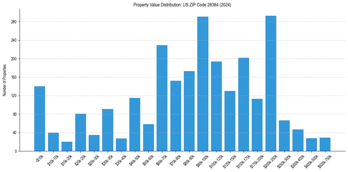 Value Distribution for 