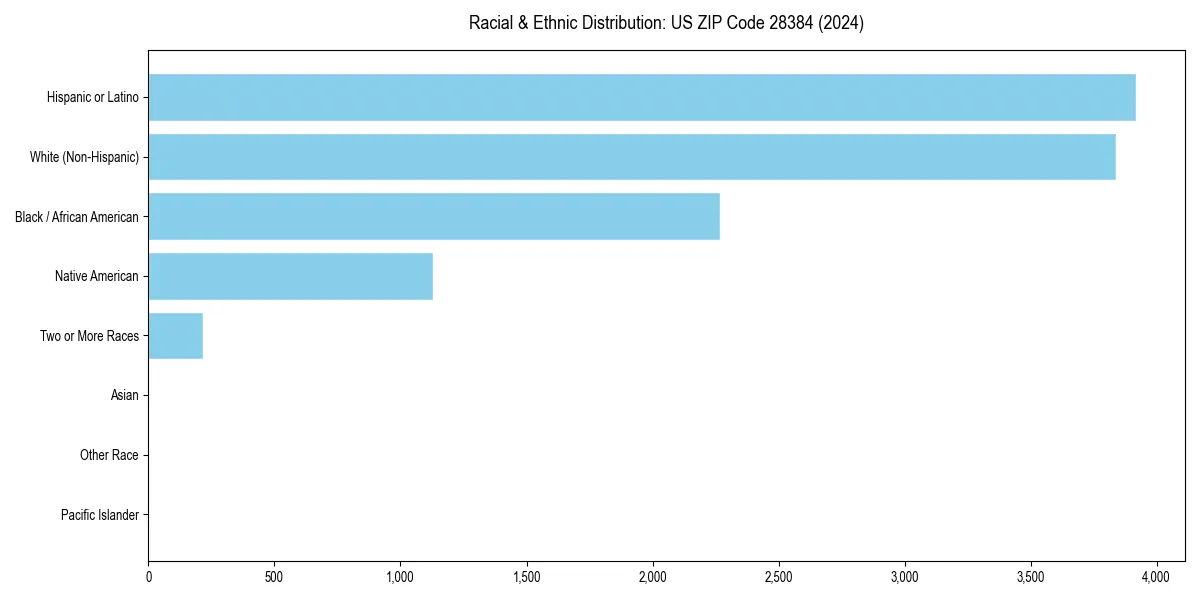 Bar chart showing racial distribution in  for 2024