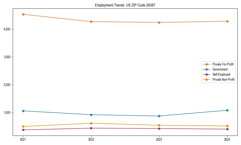 Long-term employment trends in 