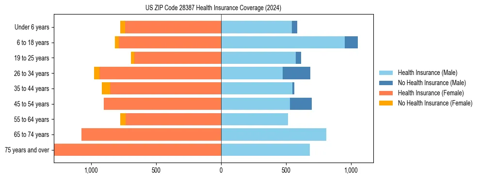 Health insurance pyramid for US ZIP Code 28387