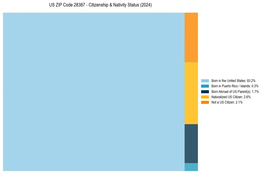 Nativity Treemap for 