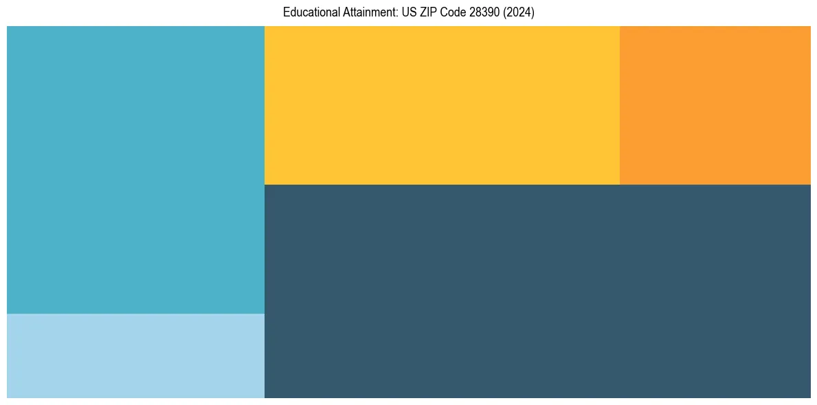 Education Treemap for  in 2024