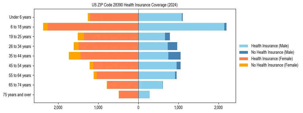 Health insurance pyramid for US ZIP Code 28390