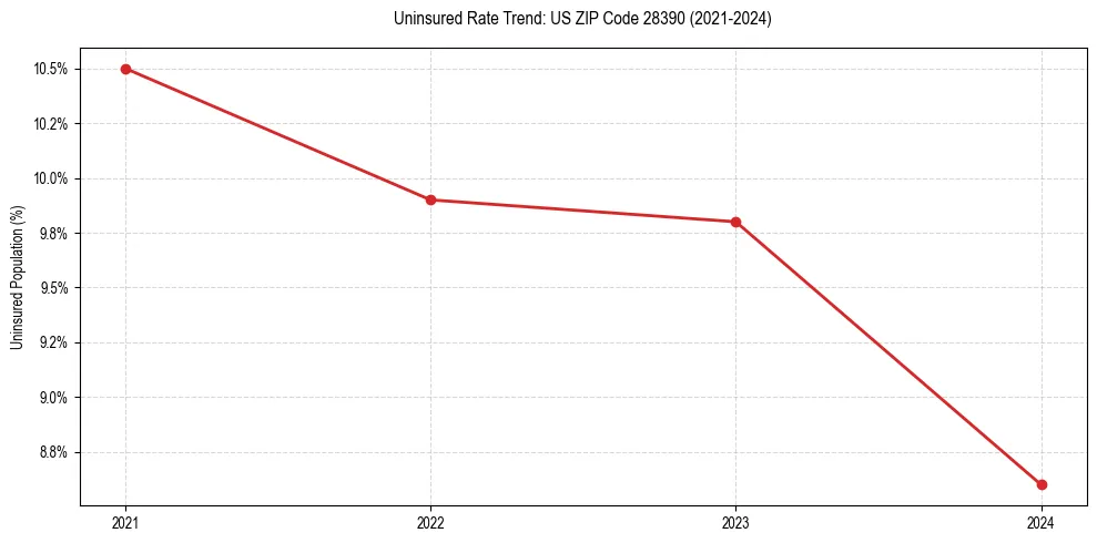 Uninsured trend chart for US ZIP Code 28390