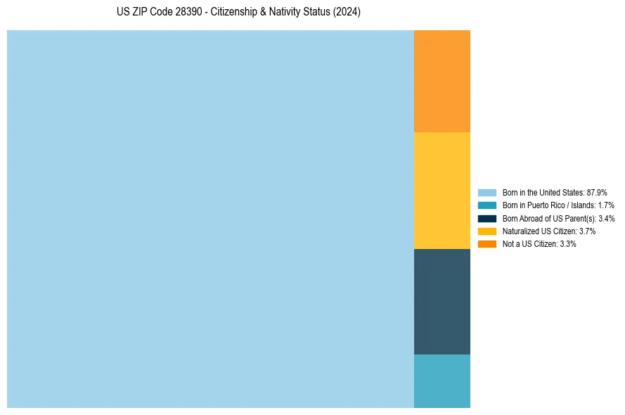 Nativity Treemap for 