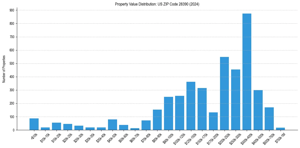 Value Distribution for 