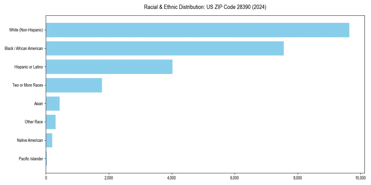 Bar chart showing racial distribution in  for 2024