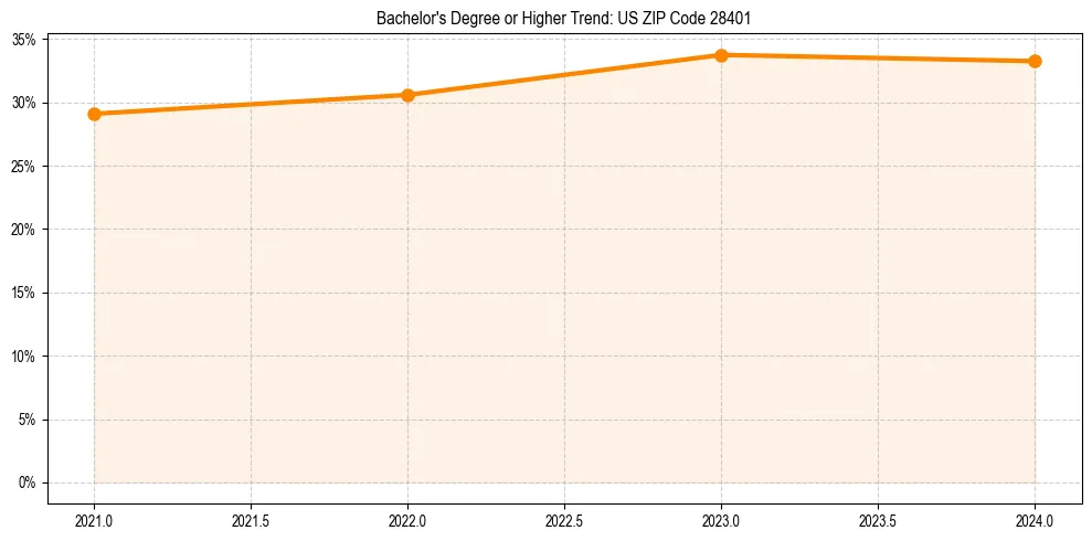 Trend chart showing bachelor degree growth in 