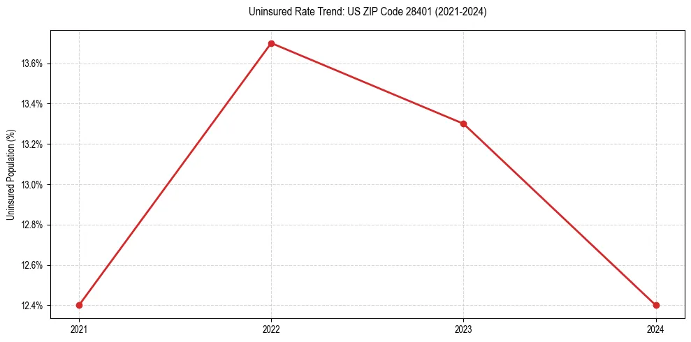 Uninsured trend chart for US ZIP Code 28401