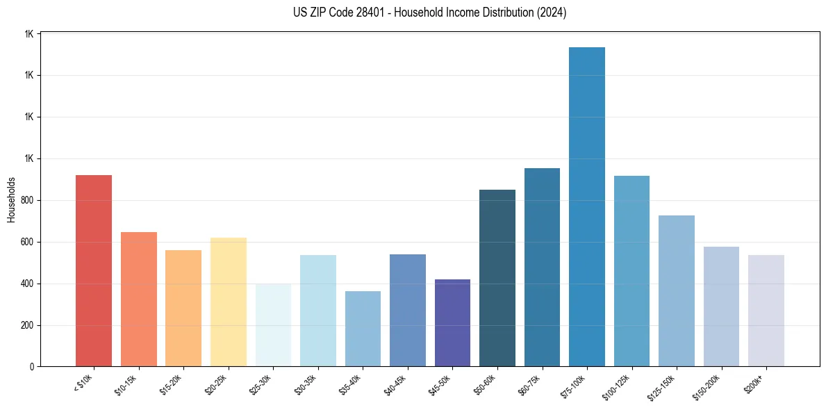 Income Distribution for 