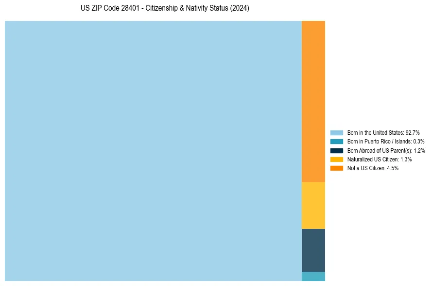 Nativity Treemap for 