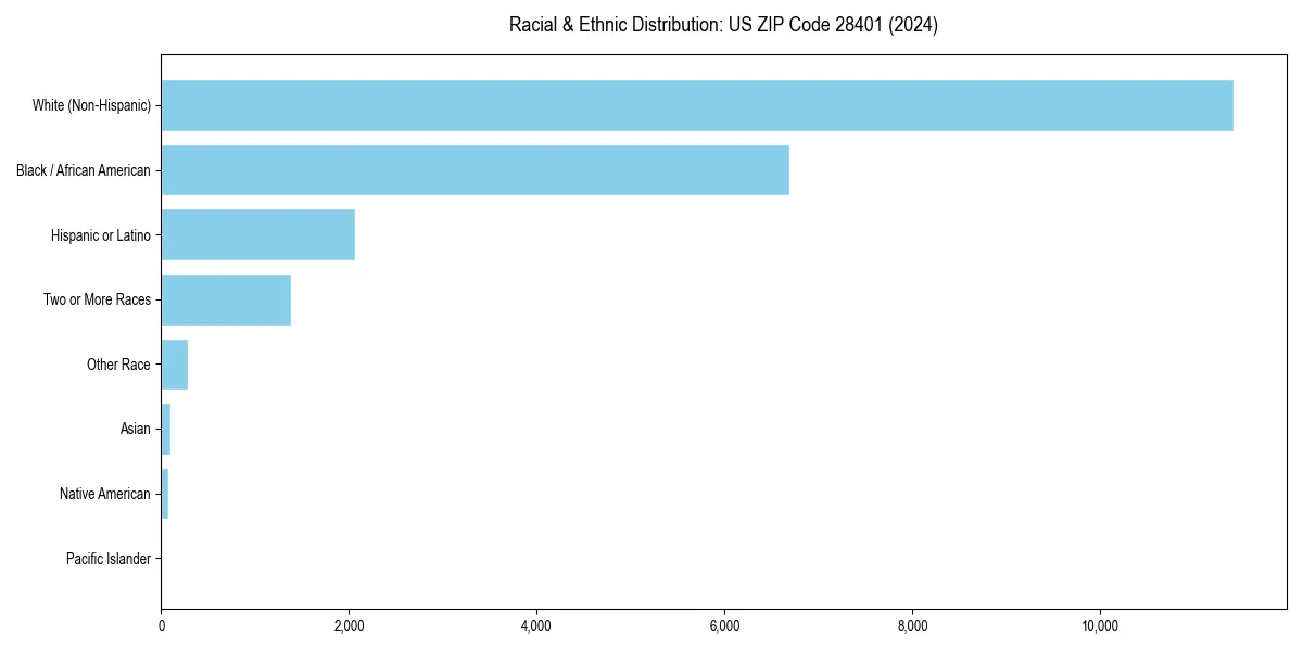 Bar chart showing racial distribution in  for 2024