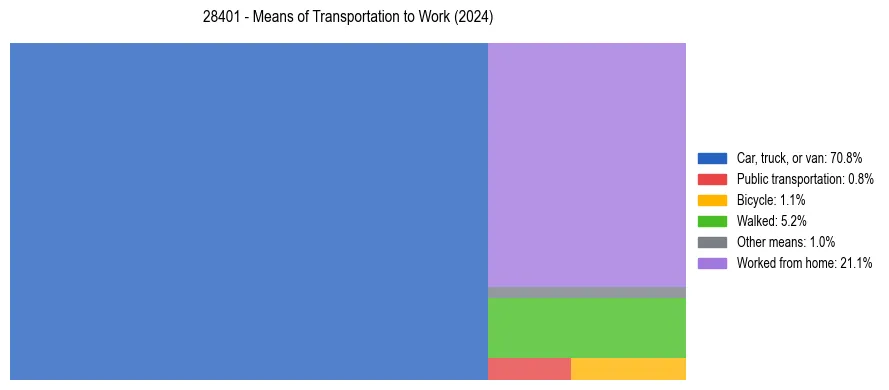 Commute modes in US ZIP Code 28401