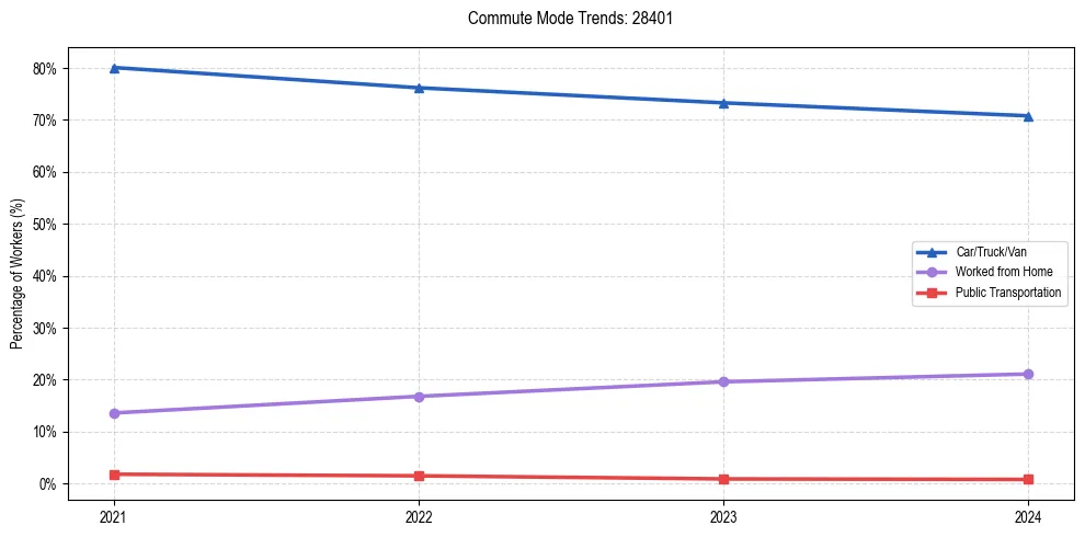 Transportation trends in US ZIP Code 28401