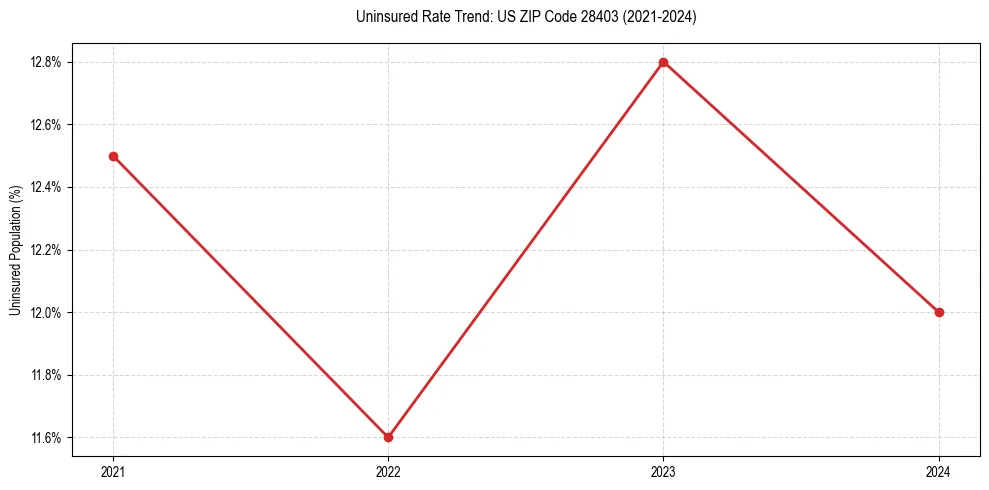 Uninsured trend chart for US ZIP Code 28403