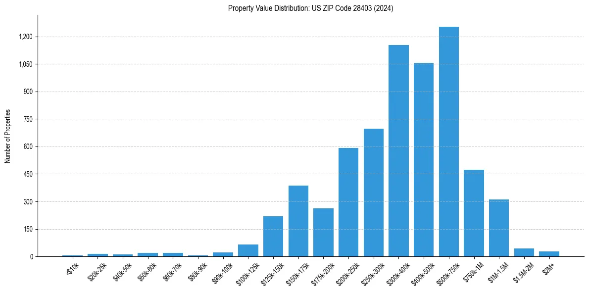 Value Distribution for 
