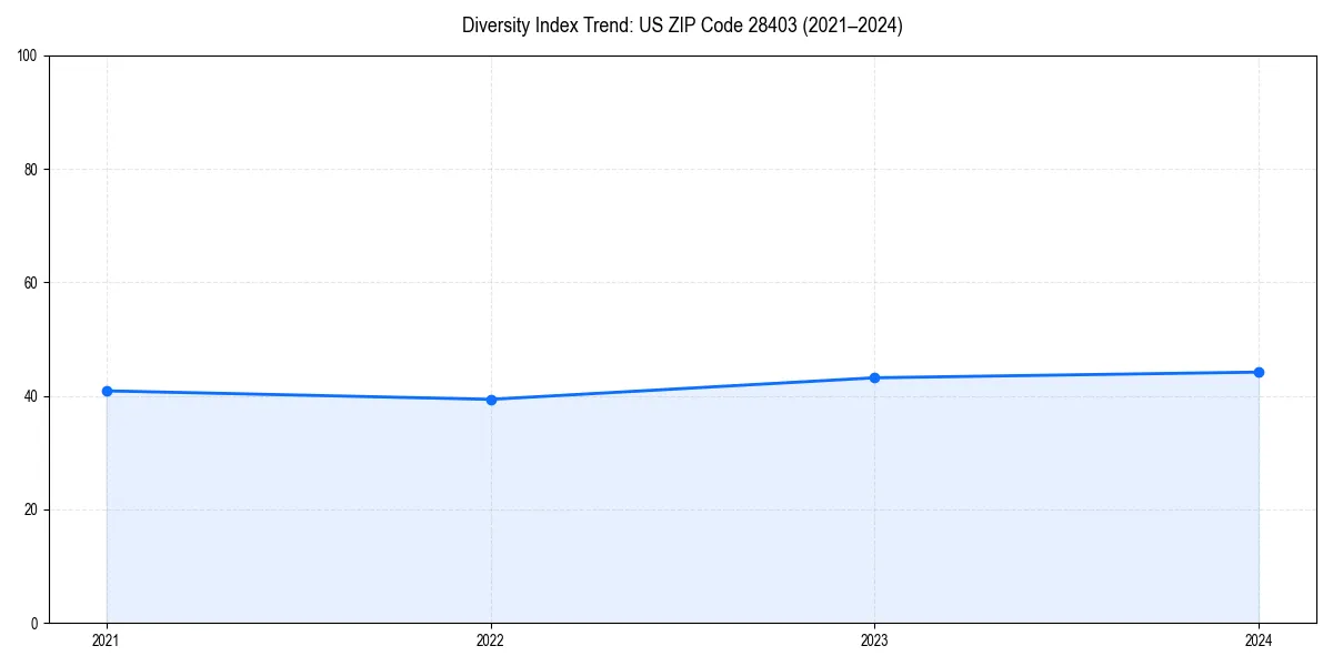 Line chart showing diversity index trends for 