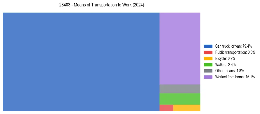 Commute modes in US ZIP Code 28403