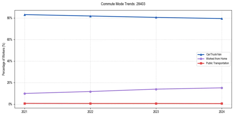 Transportation trends in US ZIP Code 28403