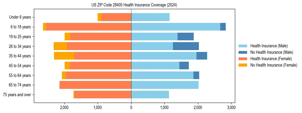 Health insurance pyramid for US ZIP Code 28405