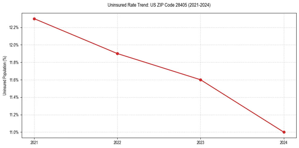 Uninsured trend chart for US ZIP Code 28405