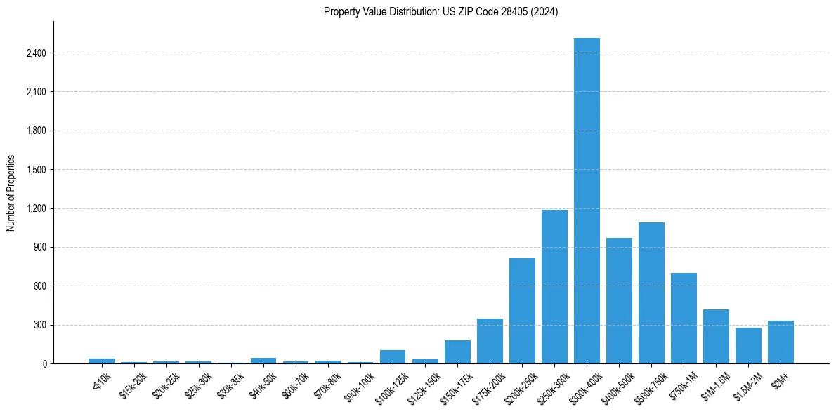 Value Distribution for 