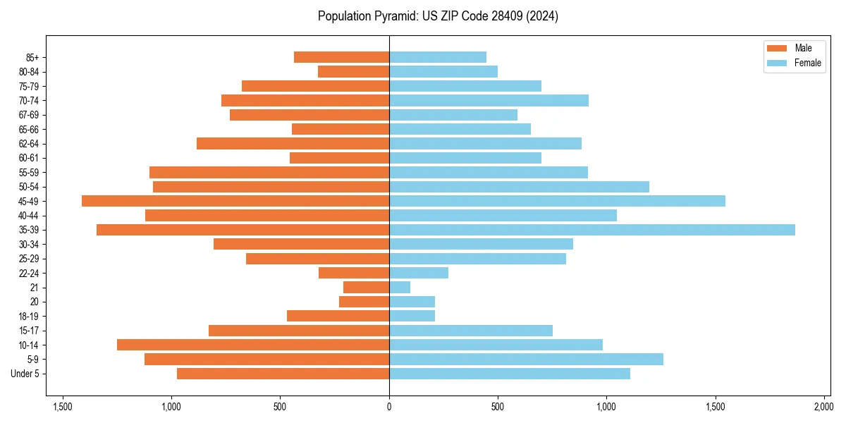 Population pyramid for 