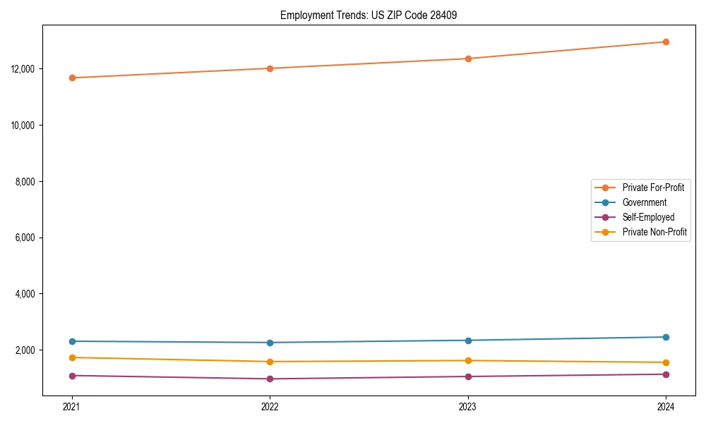 Long-term employment trends in 