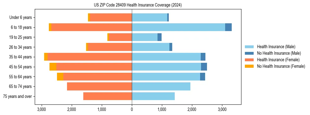 Health insurance pyramid for US ZIP Code 28409