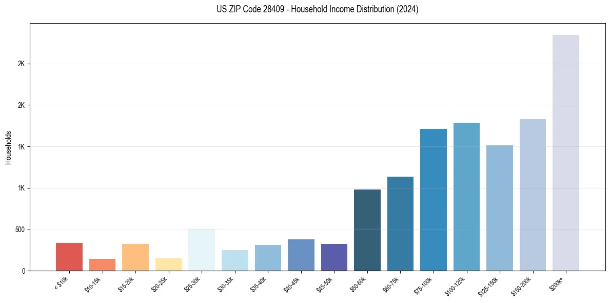 Income Distribution for 