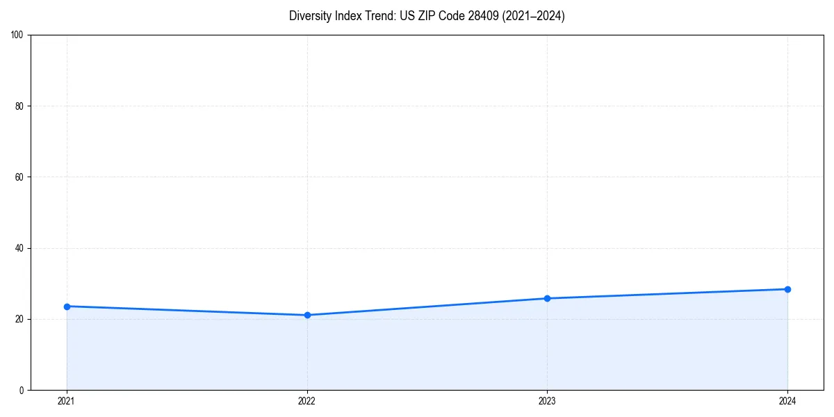 Line chart showing diversity index trends for 