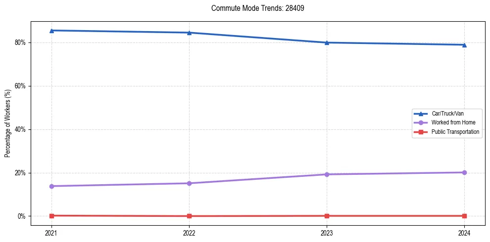 Transportation trends in US ZIP Code 28409