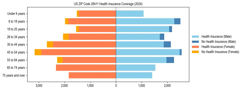 Health insurance pyramid for US ZIP Code 28411