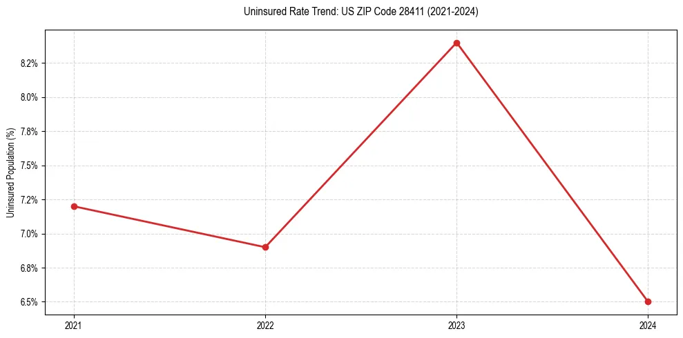 Uninsured trend chart for US ZIP Code 28411