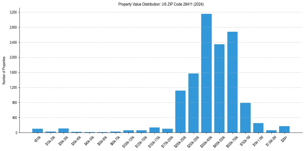 Value Distribution for 