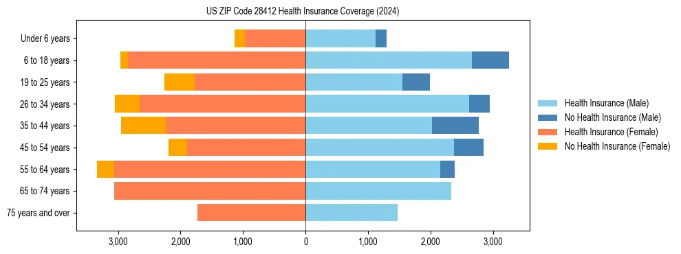 Health insurance pyramid for US ZIP Code 28412