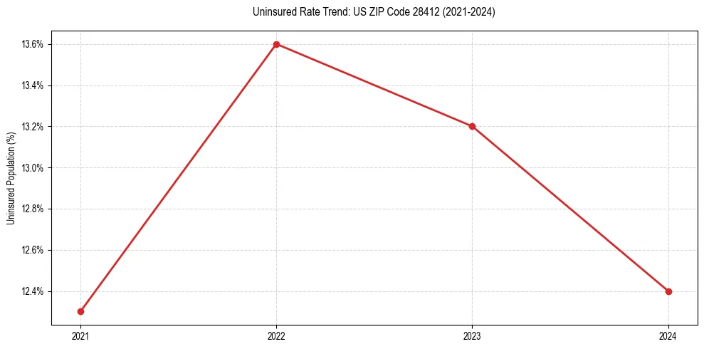 Uninsured trend chart for US ZIP Code 28412