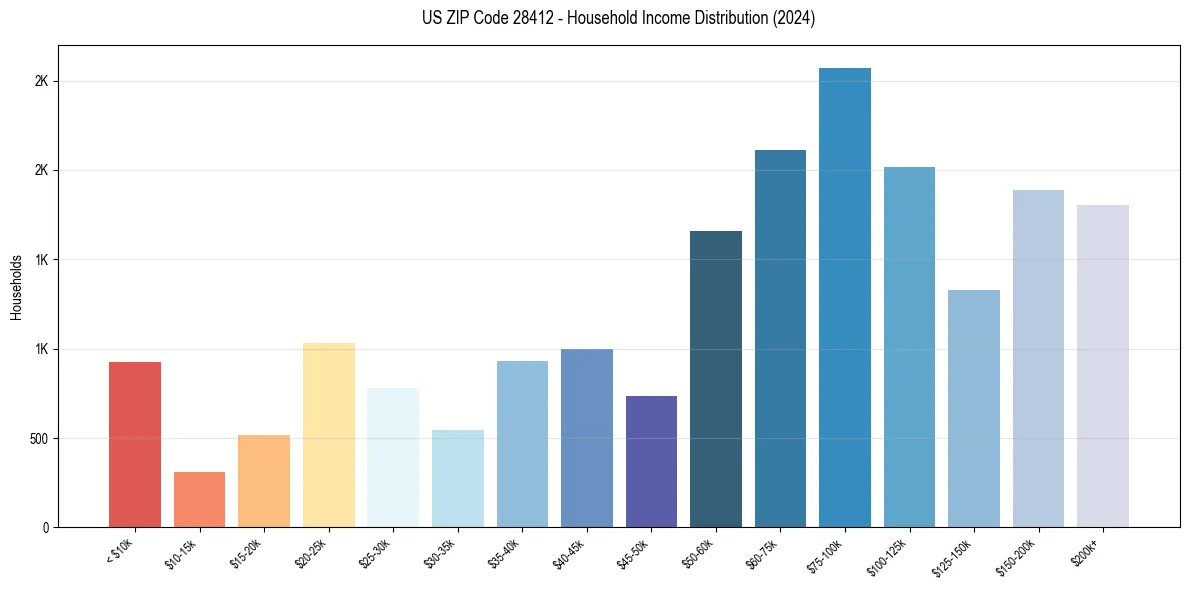 Income Distribution for 