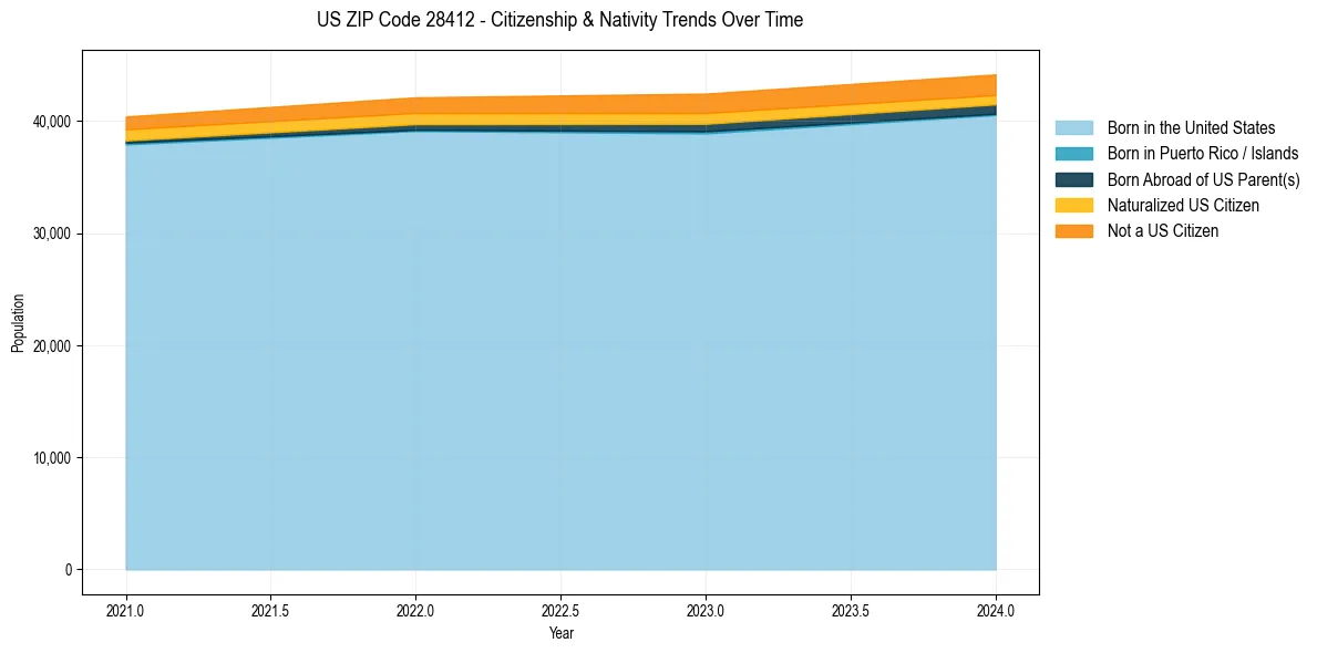 Historical nativity trends for 